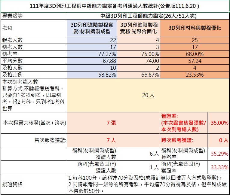 111-中級考試成果