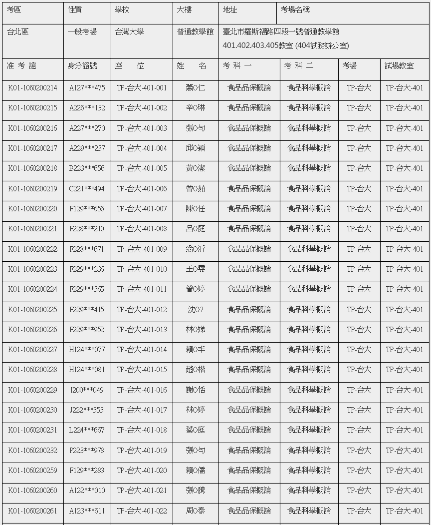 報考11/25(六)初級食品品保工程師能力鑑定-考生座位公告!! (台大)
