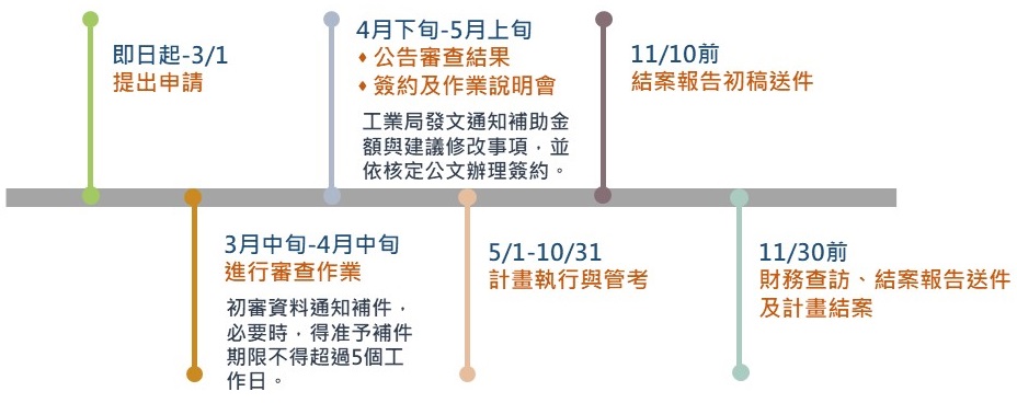 即日起-3/1提出申請，3月中-4月中進行審查作業，4月底-5月底公告審查結果、簽約及作業說明會，5月起至10月底計畫執行與管考，10/10前結案報告初稿送件，11/30前財務查訪、結案報告完稿送件並結案。