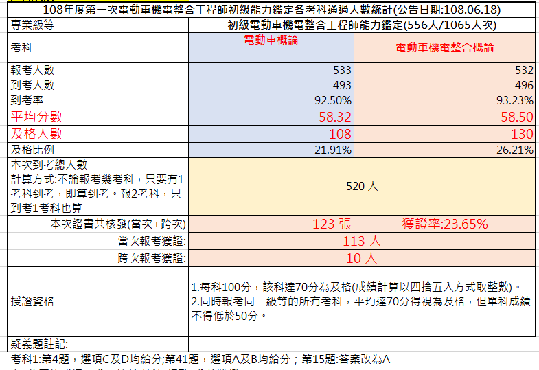 考試成果，到考總人數520人，共核發123張證書，獲證率23.65%