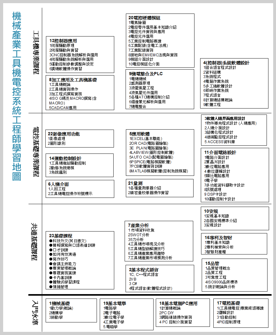 機械產業工具機電控系統工程師學習地圖，包含介紹入門水準、共通基礎課程、電控基礎專業課程與工具機專業課程