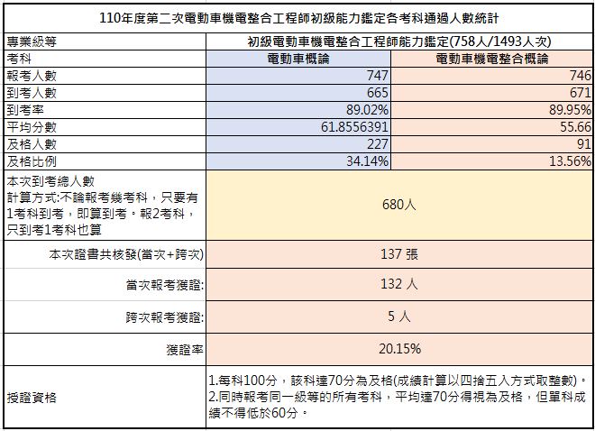 110-02考試成果，到考總人數680人，共核發137張證書，獲證率20.15%