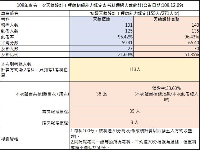 109-02考試成果，到考總人數113人，共核發38張證書，獲證率33.63%