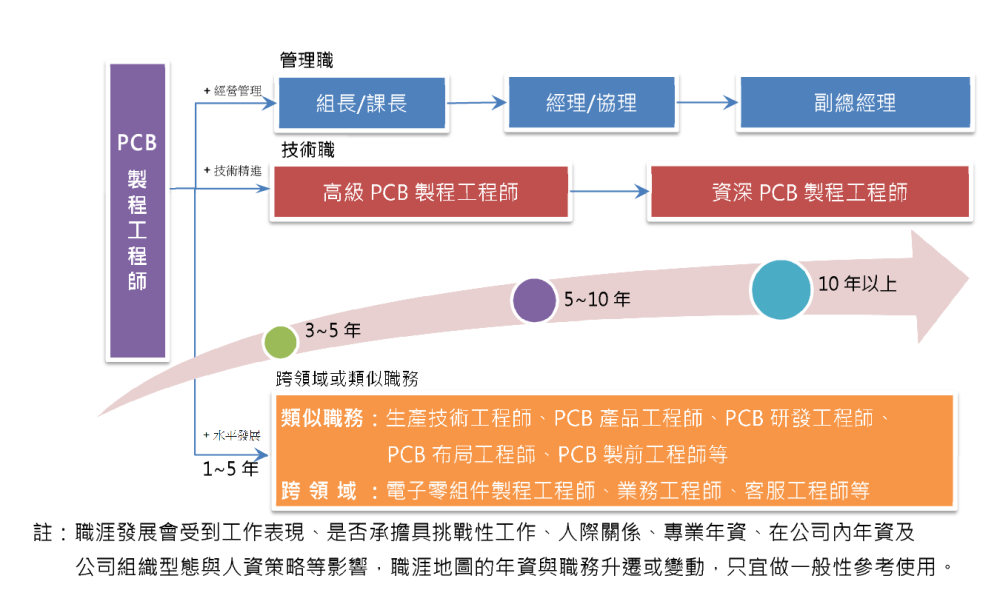 根據年資與專長發展有不同的職涯路徑，若精進經營管理可往管理職課長/組長、經理/協理等職位升遷；若精進技術可往高級/資深PCB製程工程師晉升