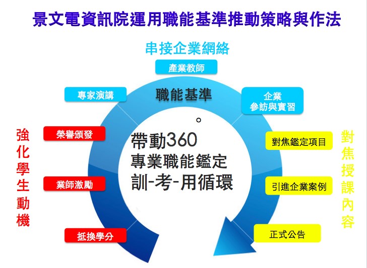 景文電資訊院運用職能基準推動策略與作法，以「職能基準對焦授課內容」、「通過抵學分強化報考動機」以及「建立產學網絡」產生「訓─考─用」良性循環