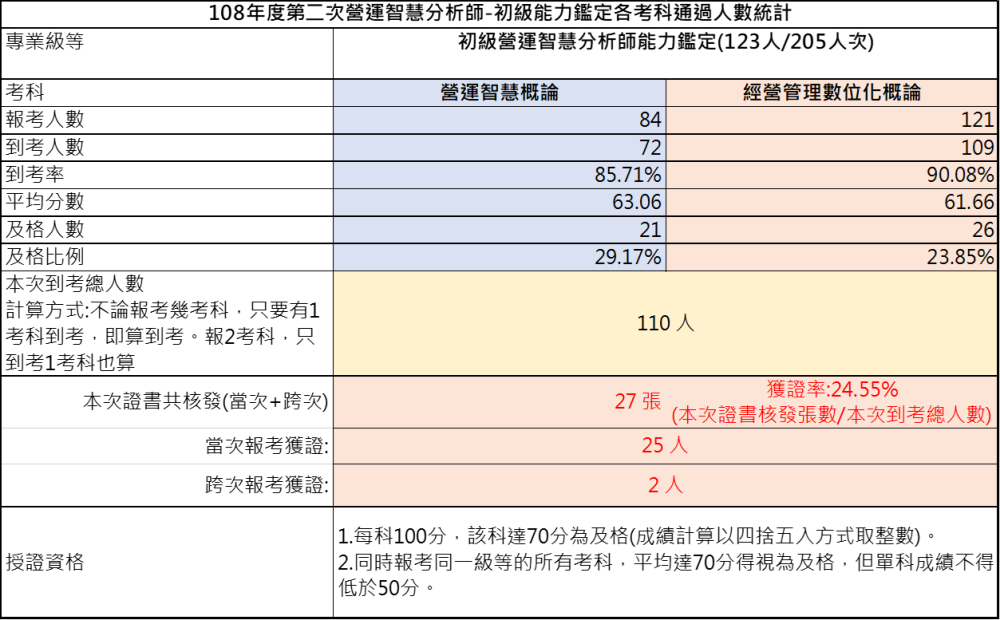 108年第二次初級營運智慧分析師能力鑑定-考試成果，到考總人數110人，共核發27張證書，獲證率24.55%