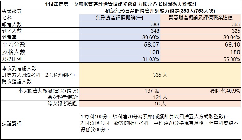 114年第一次初級無形資產評價管理師能力鑑定-考試成果