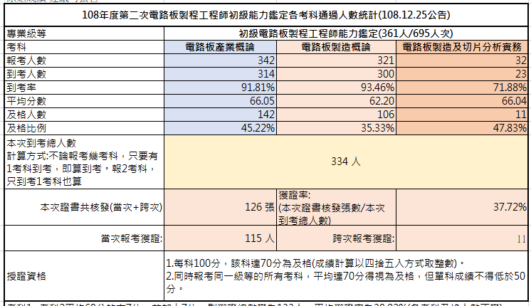 108-02電路板考試成果，到考總人數334人，共核發126張證書，獲證率37.72%