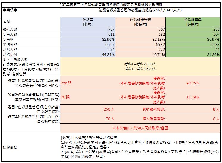 107年第二次初色彩規劃管理師能力鑑定-考試成果，色彩計畫到考人數630人，共核發258張證書，獲證率40.95%；色彩工程到考人數620人，共核發70張證書，獲證率11.29%