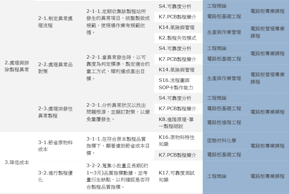 長庚大學電路板學程對應電路板製程工程師產業職能基準表