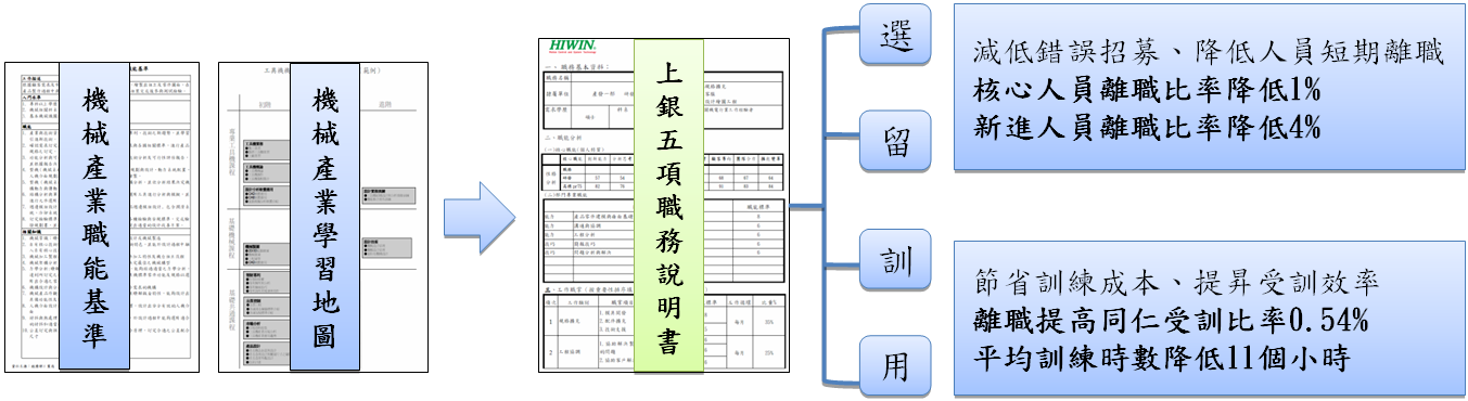 上銀科技參考經濟部機械產業職能基準及學習地圖，發展出5種職務說明書，提供選、留、訓、用，達到減低錯誤招募、降低人員短期離職、節省訓練成本、提升受訓效率