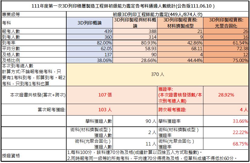 111-01初級3D列印積層製造工程師能力鑑定-考試成果
