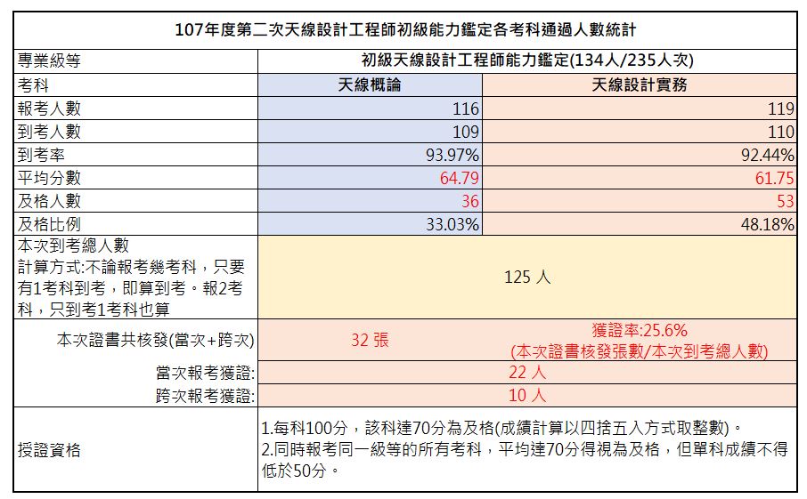 107年第二次初級天線設計工程師能力鑑定-考試成果，到考總人數125人，共核發32張證書，獲證率25.6%