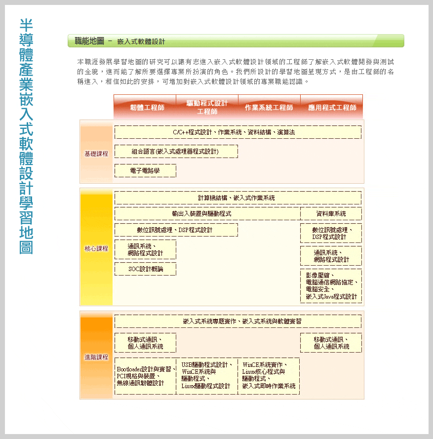 半導體產業嵌入式軟體設計學習地圖，包含韌體工程師、驅動程式設計工程師、作業系統工程師與應用程式工程師，其基礎課程、核心課程與進階課程規劃