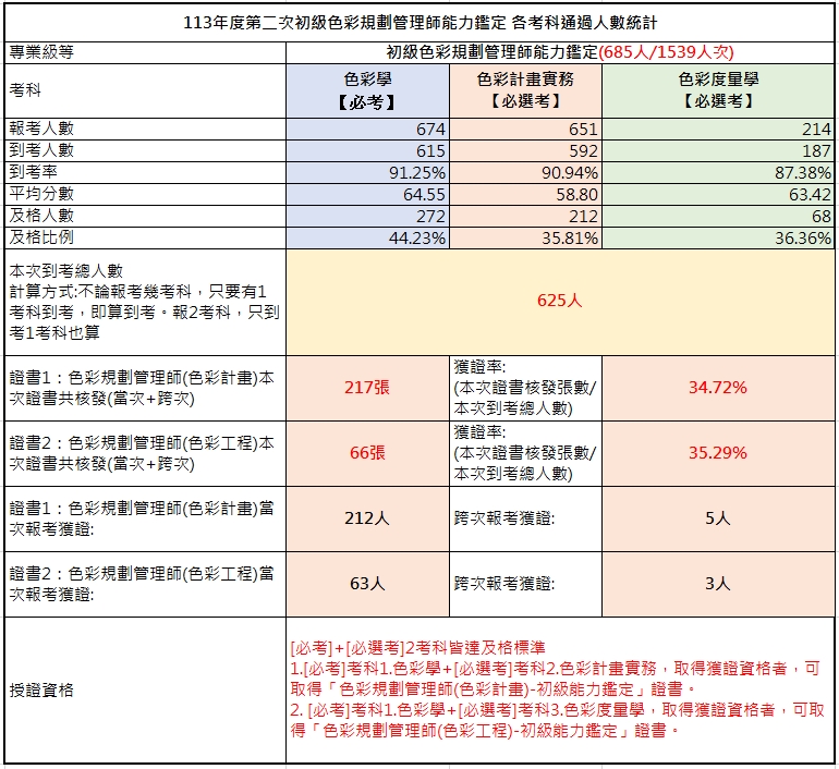 113年第二次初級色彩規劃管理師能力鑑定-考試成果