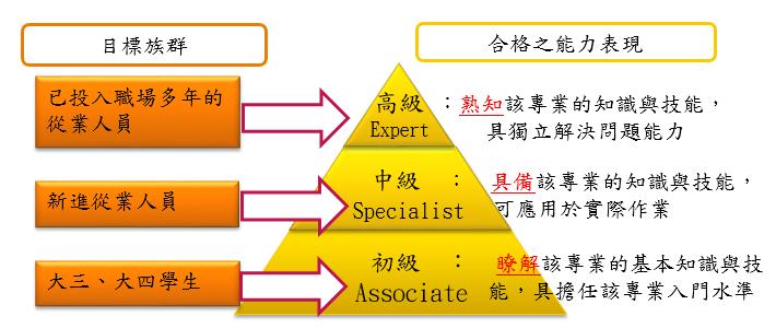 能力鑑定架構及各級等合格之能力表現