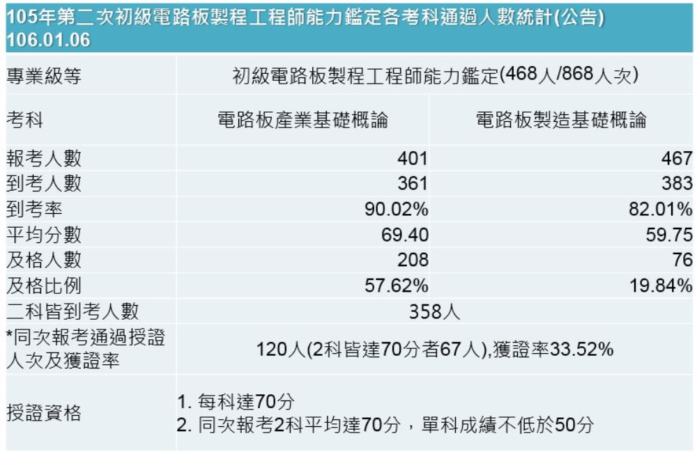 105年第二次初級電路板製程工程師考試成果，到考總人數358人，共核發120張證書，獲證率33.52%