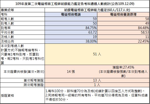 109-02考試成果，到考總人數51人，共核發14張證書，獲證率27.45%