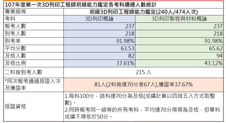 107年第一次初級3D列印工程師能力鑑定-考試成果，到考總人數215人，共核發81張證書，獲證率37.67%