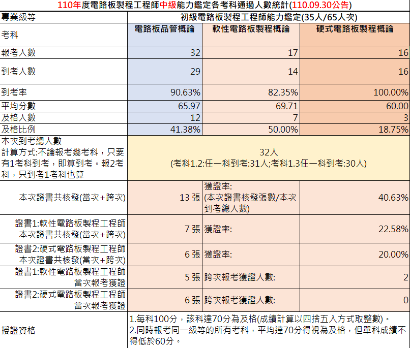 110年中級電路板製程工程師能力鑑定考試成果，軟板到考人數31人，共核發7張證書，獲證率22.58%；硬板到考人數30人，共核發6張證書，獲證率20.00%