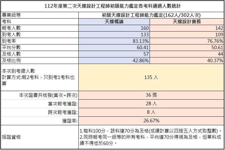 112-02初級考試成果