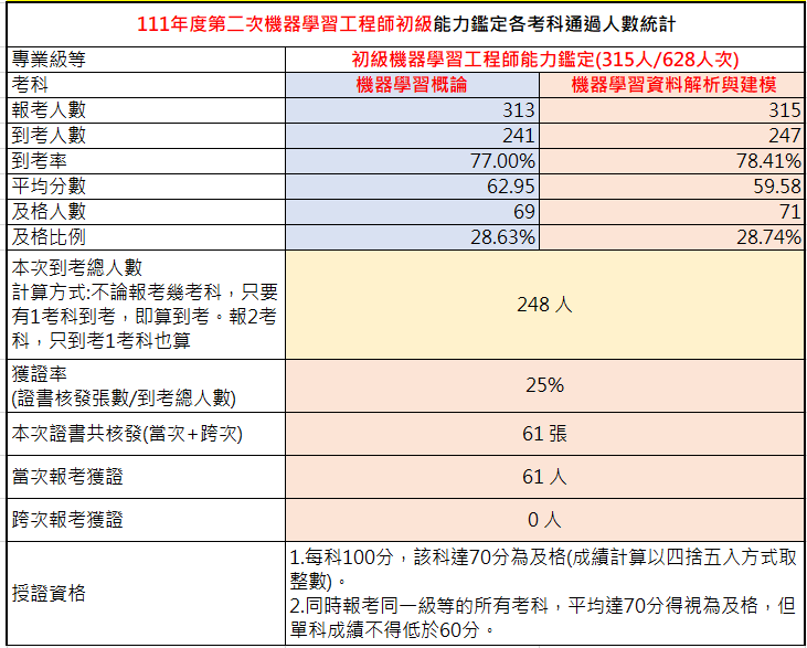 111年第二次初級機器學習師能力鑑定-考試成果