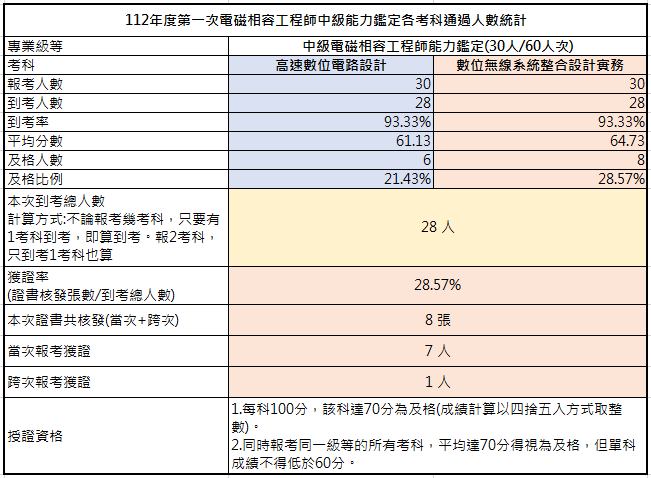 112-01考試成果