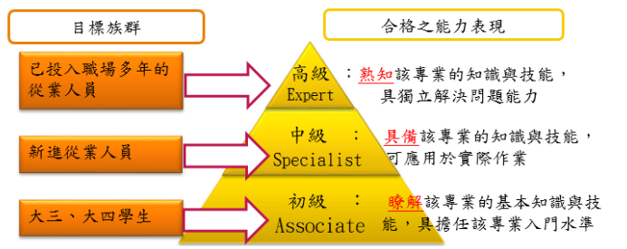 能力鑑定架構及各級等合格之能力表現，初級：了解該專業的基本知識與技能；中級：具備該專業的知識與技能；高級：熟知該專業的知識與技能並可獨立解決問題