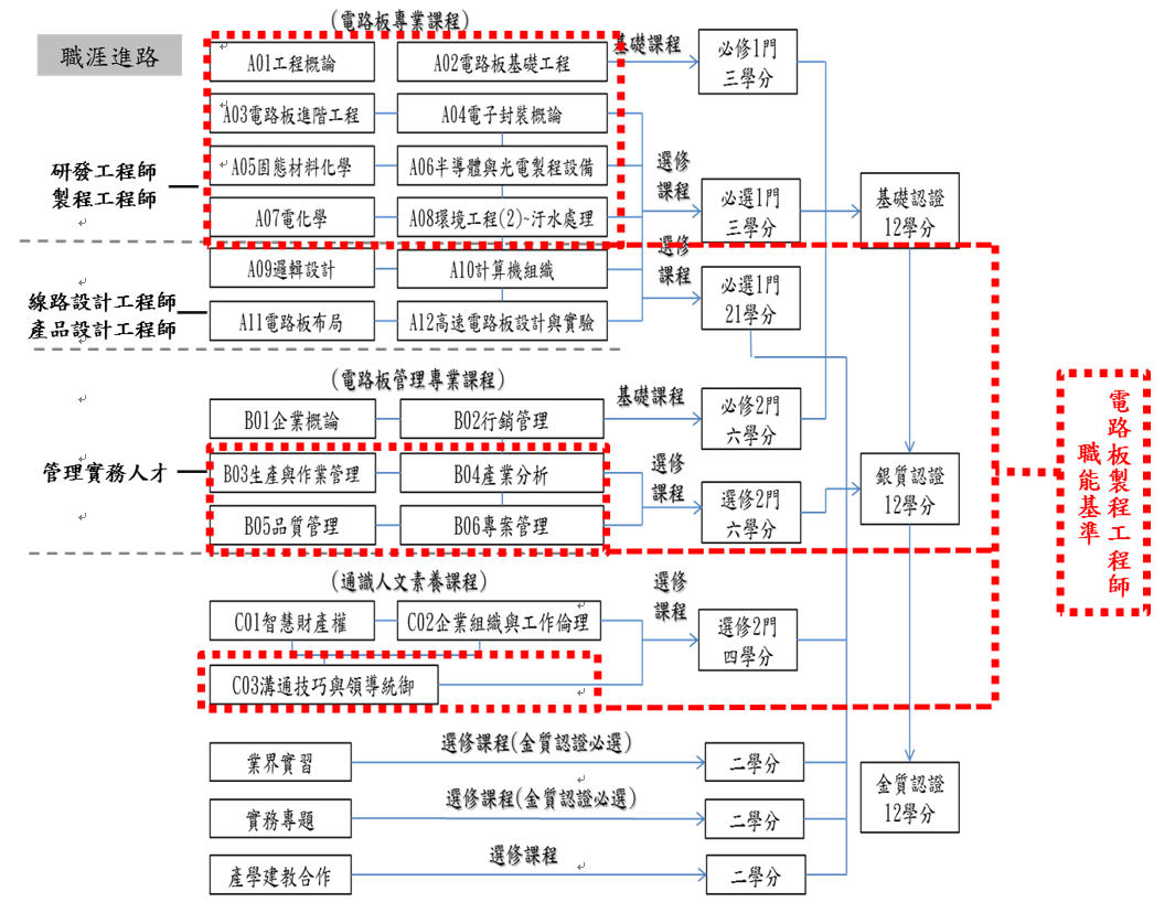 長庚大學電路板學程對應電路板製程工程師產業職能基準關聯圖