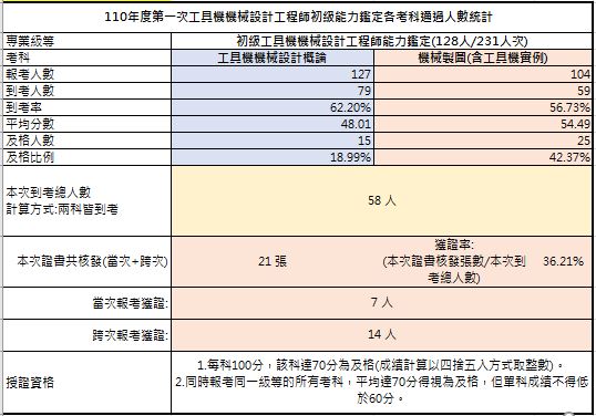 110-01初級工具機機械設計工程師能力鑑定-考試成果，到考總人數58人，共核發21張證書，獲證率36.21%