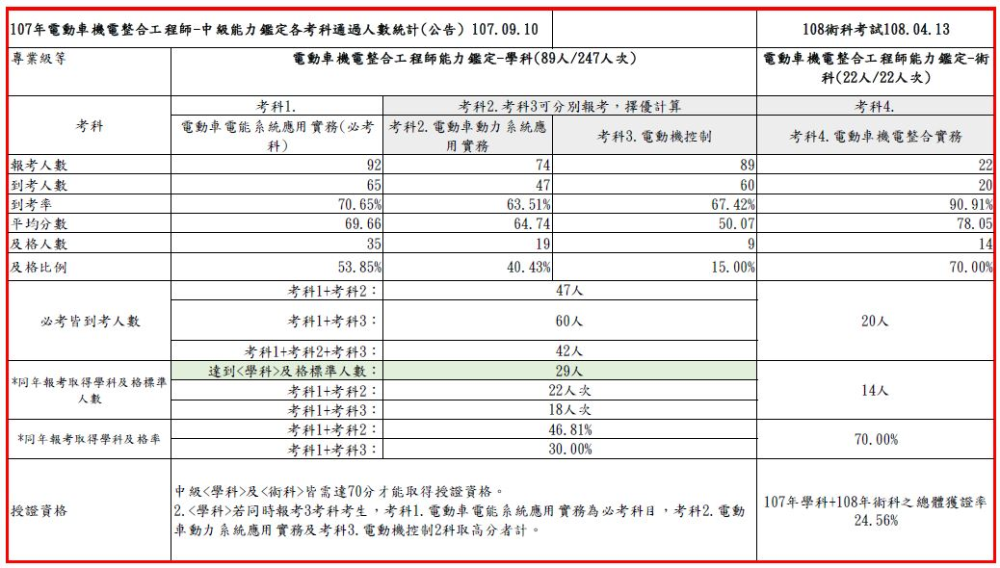 108年第一次電動車機電整合工程師-中級能力鑑定(術科)考試成果，到考總人數20人，及格人數14人，及格率70.00%