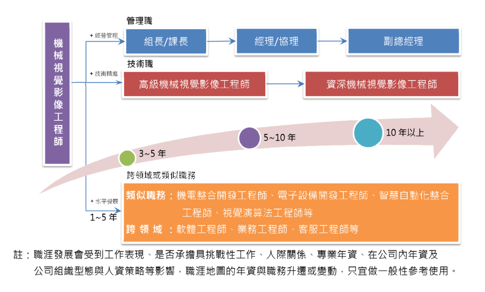根據年資與專長發展有不同的職涯路徑，若精進經營管理可往管理職課長/組長、經理/協理等職位升遷；若精進技術可往高級/資深機械視覺影像工程師晉升