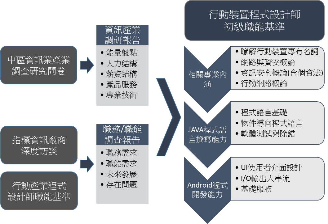 圖 2中部地區 行動裝置程式設計師 初級職能基準 發展流程，透過產業調查研究問卷了解產業結構，指標廠商深度訪談了解需求與未來發展問題