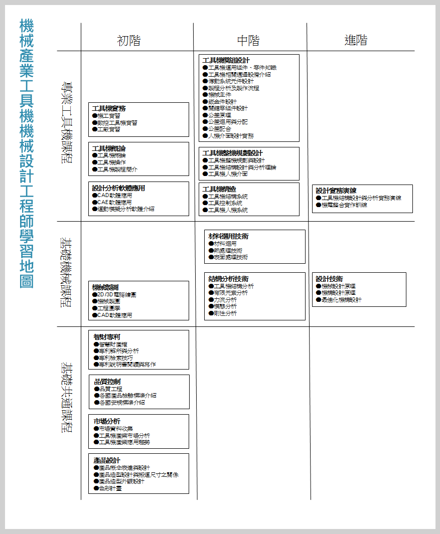 機械產業工具機機械設計工程師學習地圖，分為基礎共通課程、基礎機械課程、專業工具機課程，並依初階、中階、進階整理。