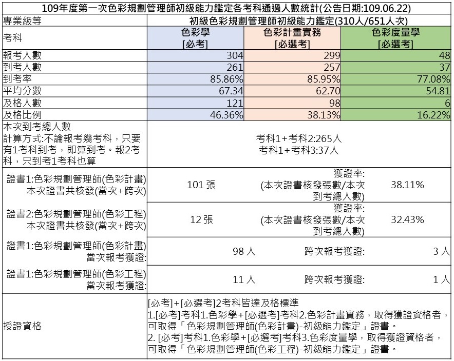 109年第一次初級色彩規劃管理師能力鑑定-考試成果，色彩計畫到考人數265人，共核發101張證書，獲證率38.11%；色彩工程到考人數37人，共核發12張證書，獲證率32.43%