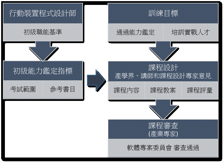 圖 1初級行動裝置程式設計師 能力鑑定課程規畫流程，依據初級能力鑑定指標設定訓練目標、課程