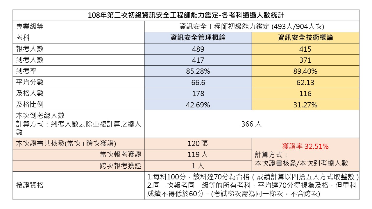108年第二次初級資訊安全工程師能力鑑定-各考科通過人數統計