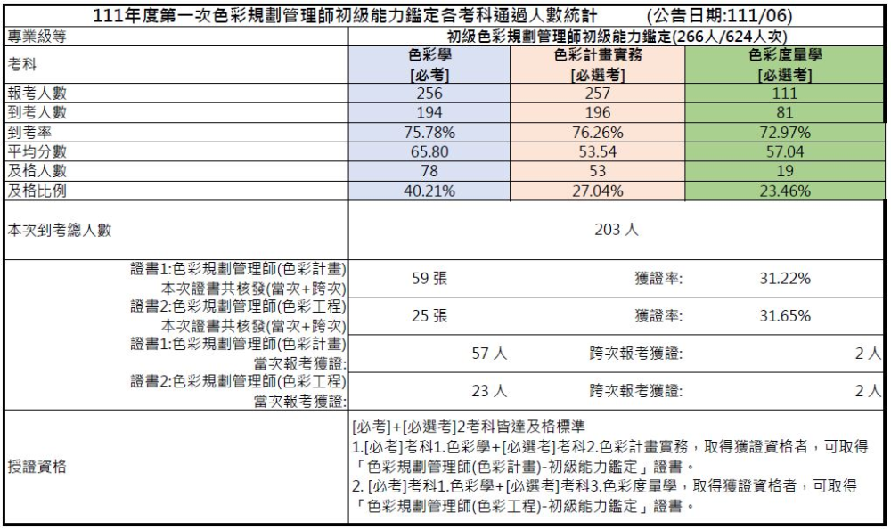 111年第一次初級色彩規劃管理師能力鑑定-考試成果