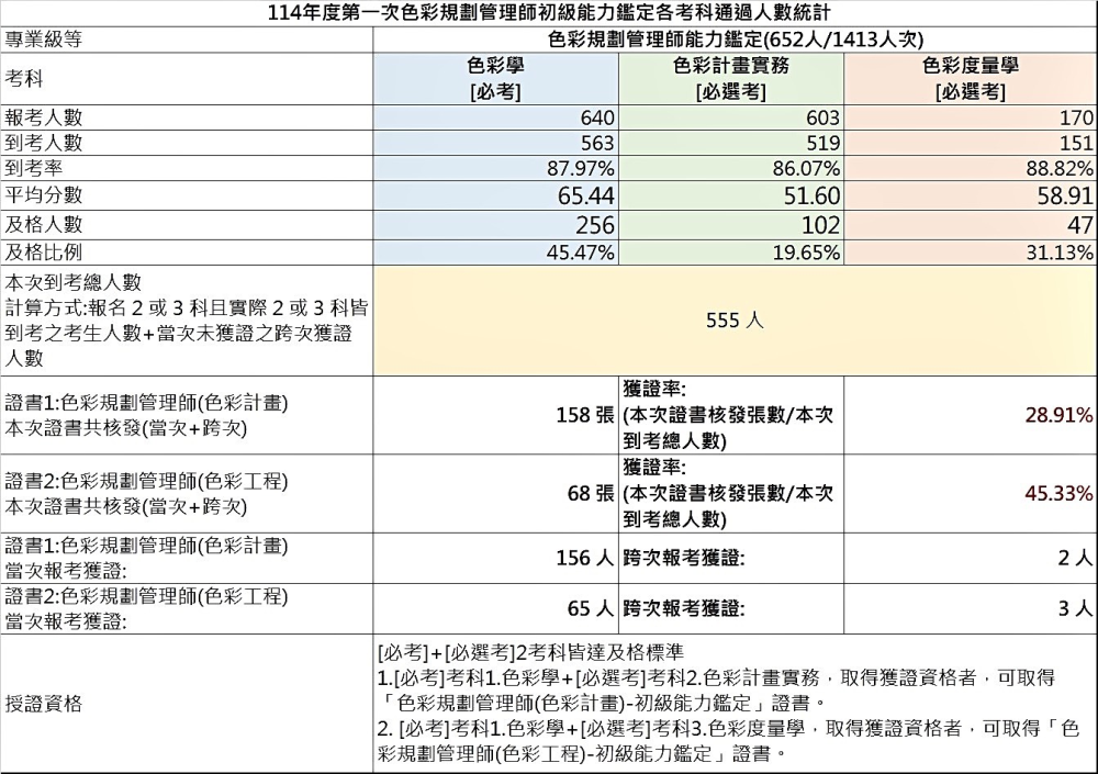 114年第一次初級色彩規劃管理師能力鑑定-考試成果
