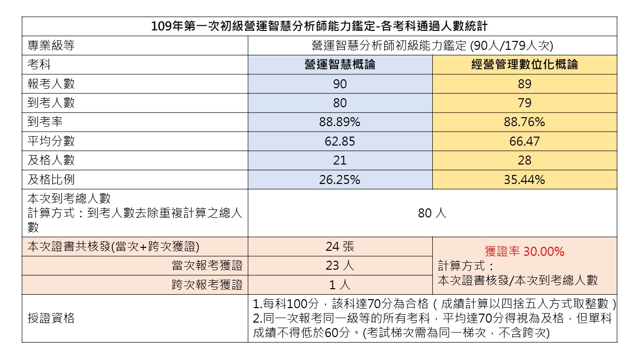 109年第一次初級營運智慧分析師能力鑑定-各考科通過人數統計