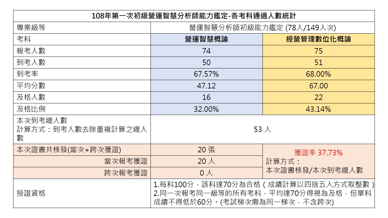 108年第一次初級營運智慧分析師能力鑑定-各考科通過人數統計