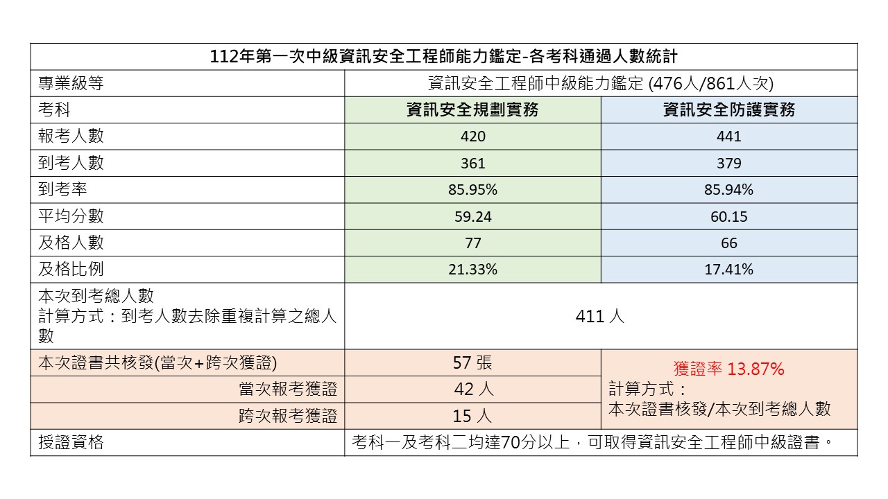 112年第一次中級資訊安全工程師能力鑑定-各考科通過人數統計