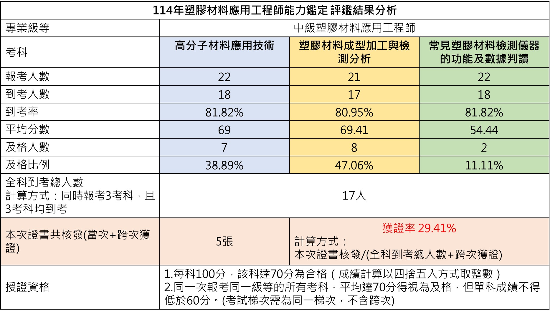 114年中級塑膠材料應用工程師能力鑑定 評鑑結果分析
