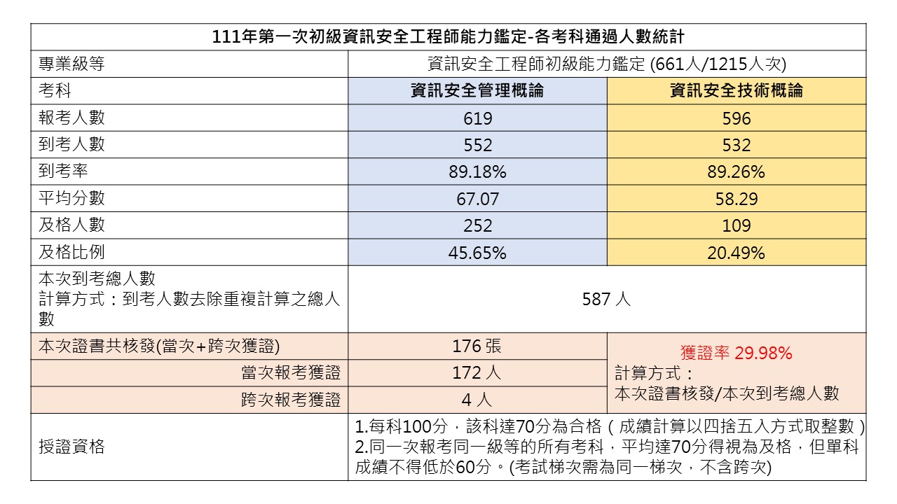 111年第一次初級資訊安全工程師能力鑑定-各考科通過人數統計
