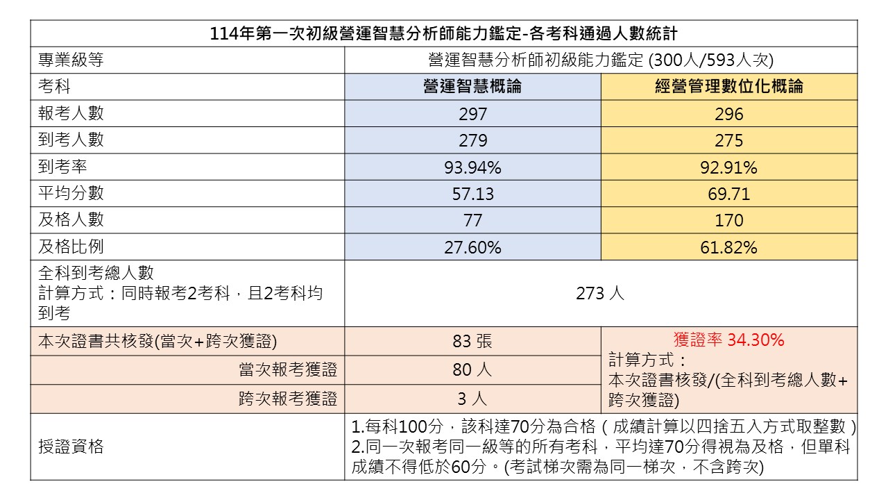 114年第一次初級營運智慧分析師能力鑑定-各考科通過人數統計