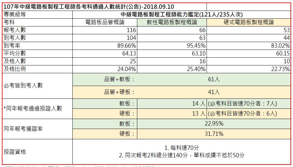 107-01中級考試成果