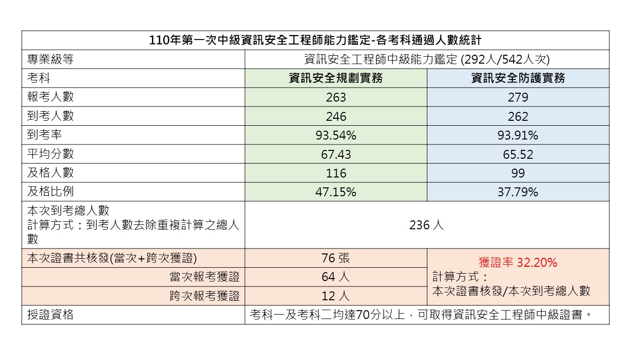 110年第一次中級資訊安全工程師能力鑑定-各考科通過人數統計