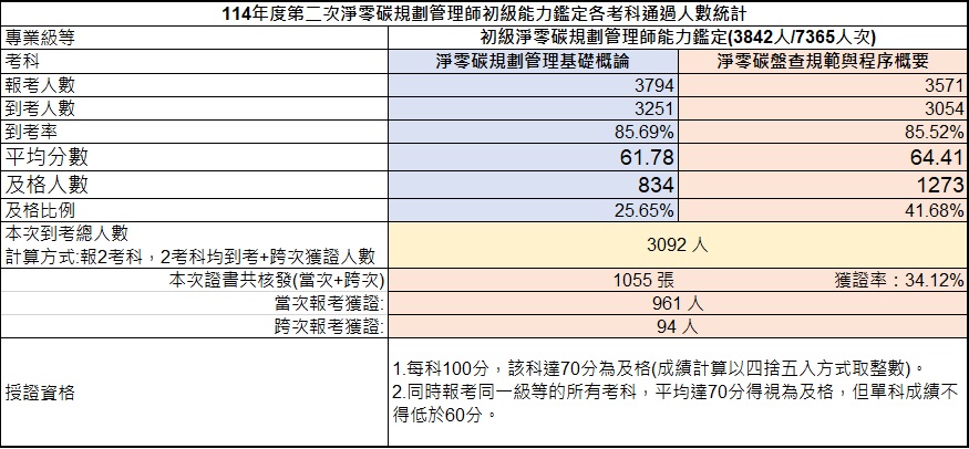 114年第二次初級淨零碳規劃管理師能力鑑定-考試成果