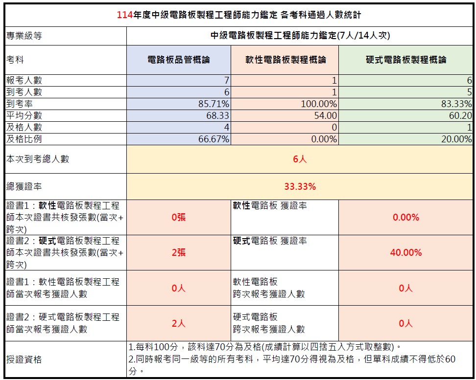 114-01中級考試成果