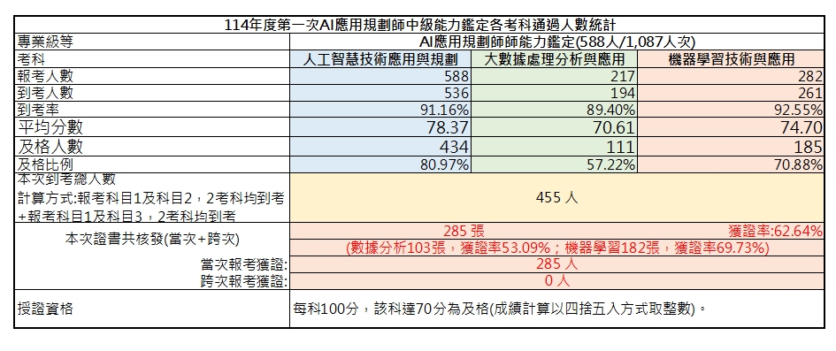 114年第一次中級AI應用規劃師能力鑑定-考試成果